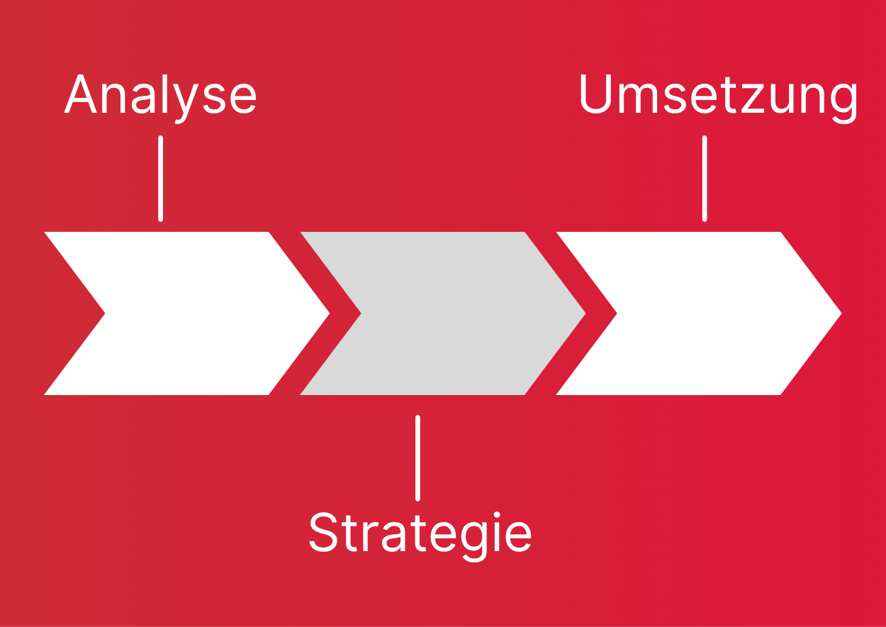 Flow chart from analysis to strategy to implementation